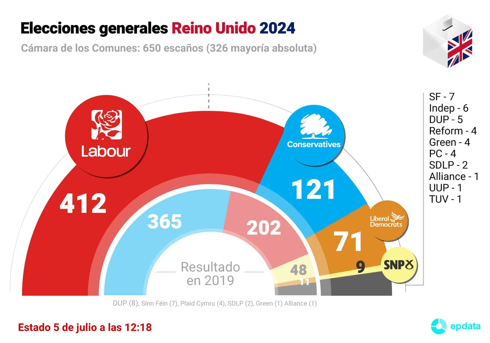 Reparto de escaños en las elecciones de Reino Unido