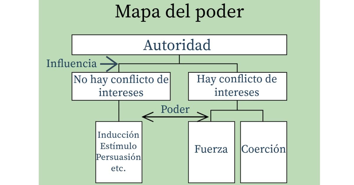 El poder. Un mapa conceptual