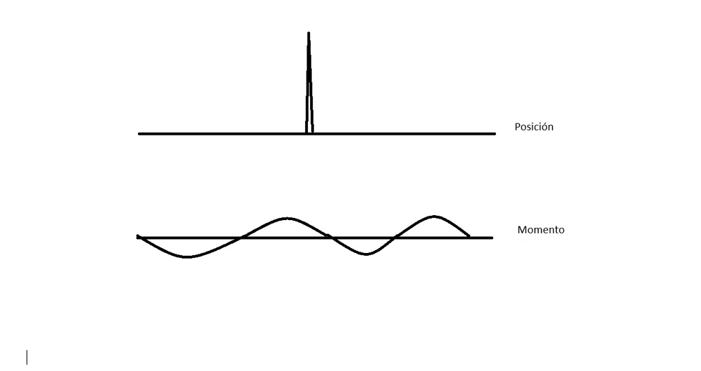 momento y posición de una partícula