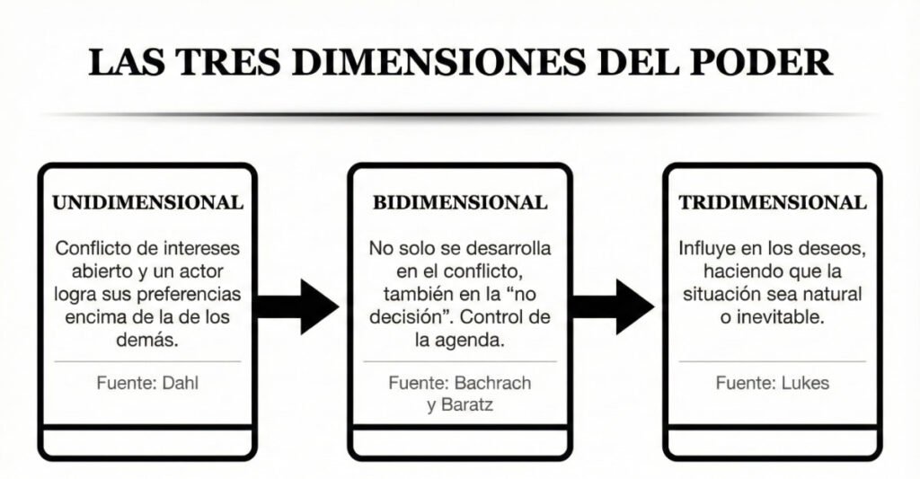 ¿Cómo se ejerce el poder? Las 3 dimensiones Política conciencia