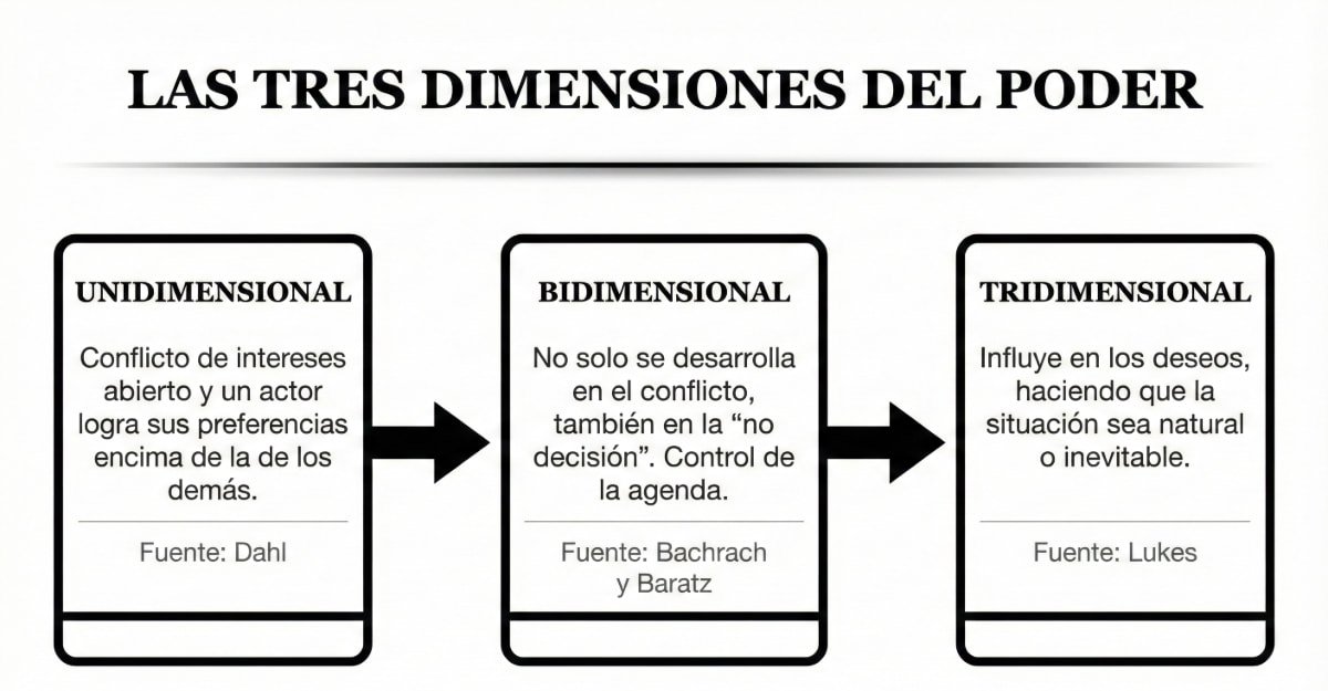 El poder tiene tres dimensiones: el conflicto de intereses, la no decisión y la influencia