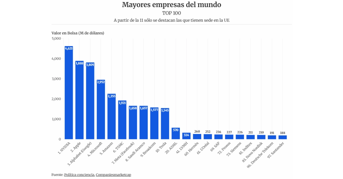 La posición de Europa en el orden internacional depende de su inversión en el crecimiento de sus empresas